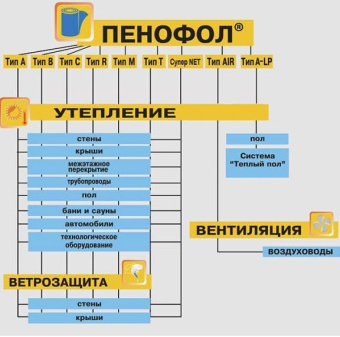 Пенофол 2000 тип A, толщина 5 мм, шир. 1.2 м, длина 30 м
